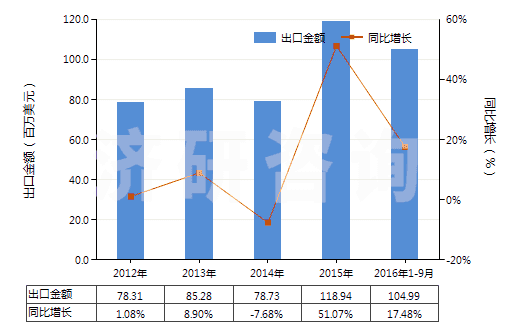 2012-2016年9月中國(guó)未混合的維生素B12及其衍生物(不論是否溶于溶劑)(HS29362600)出口總額及增速統(tǒng)計(jì)